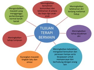 Mengendalikan
masalah yang
mengganggu
perkembangan
normal kanakkanak

Meningkatkan
tahap tumpuan

Meningkatkan
kemahiran
komunikasi dan
kefahaman di antara
ibu bapa dgn anakanak

TUJUAN
TERAPI
BERMAIN

Kurangkan masalah
tingkah laku dan
emosi

Meningkatkan
kefahaman diri
tentang matlamat
hidup

Meningkatkan
tahap keyakinan
diri

Meningkatkan kebolehan
mengawal keresahan dan
perasaan hampa serta
keupayaan untuk
mempercayai dan
berhubung dengan orang
lain

 