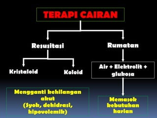 TERAPI CAIRAN


       Resusitasi           Rumatan


                         Air + Elektrolit +
Kristaloid      Koloid        glukosa

 Mengganti kehilangan
         akut               Memasok
   (Syok, dehidrasi,       kebutuhan
     hipovolemik)            harian
 