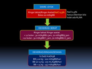 DIARE +SYOK

     Ringer laktat/Ringer Asetat/NaCl 0,9%     NaCl 0,9%
                Bolus 20 ml/kgBB               hanya diberikan bila
                                               tidak ada RL/RA



                DEHIDRASI BERAT
            Ringer laktat/ Ringer asetat
 < 12 bulan : 30 ml/kgBB/1 jam, 70 ml/kgBB/5 jam
>12 bulan : 30 ml/kgBB/1/2 jam, 70 ml/kgBB/21/2 jam




          DEHIDRASI RINGAN/SEDANG
                 ½ DaD/ KaEN3B
          BB 3-10 kg : 200 ml/kgBB/hari
          BB 10-15 kg : 175 mL/kgBB/hari
           BB > 15 kg : 135 ml/kgBB/hari
 