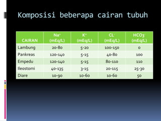 Komposisi beberapa cairan tubuh

              Na+       K+        CL-      HCO3-
  CAIRAN    (mEq/L)   (mEq/L)   (mEq/L)   (mEq/L)
Lambung      20-80     5-20     100-150     0
Pankreas    120-140    5-15      40-80     100
Empedu      120-140    5-15     80-110      110
Ileostomi   40-135     3-15     20-115     25-30
Diare        10-90     10-60     10-60      50
 
