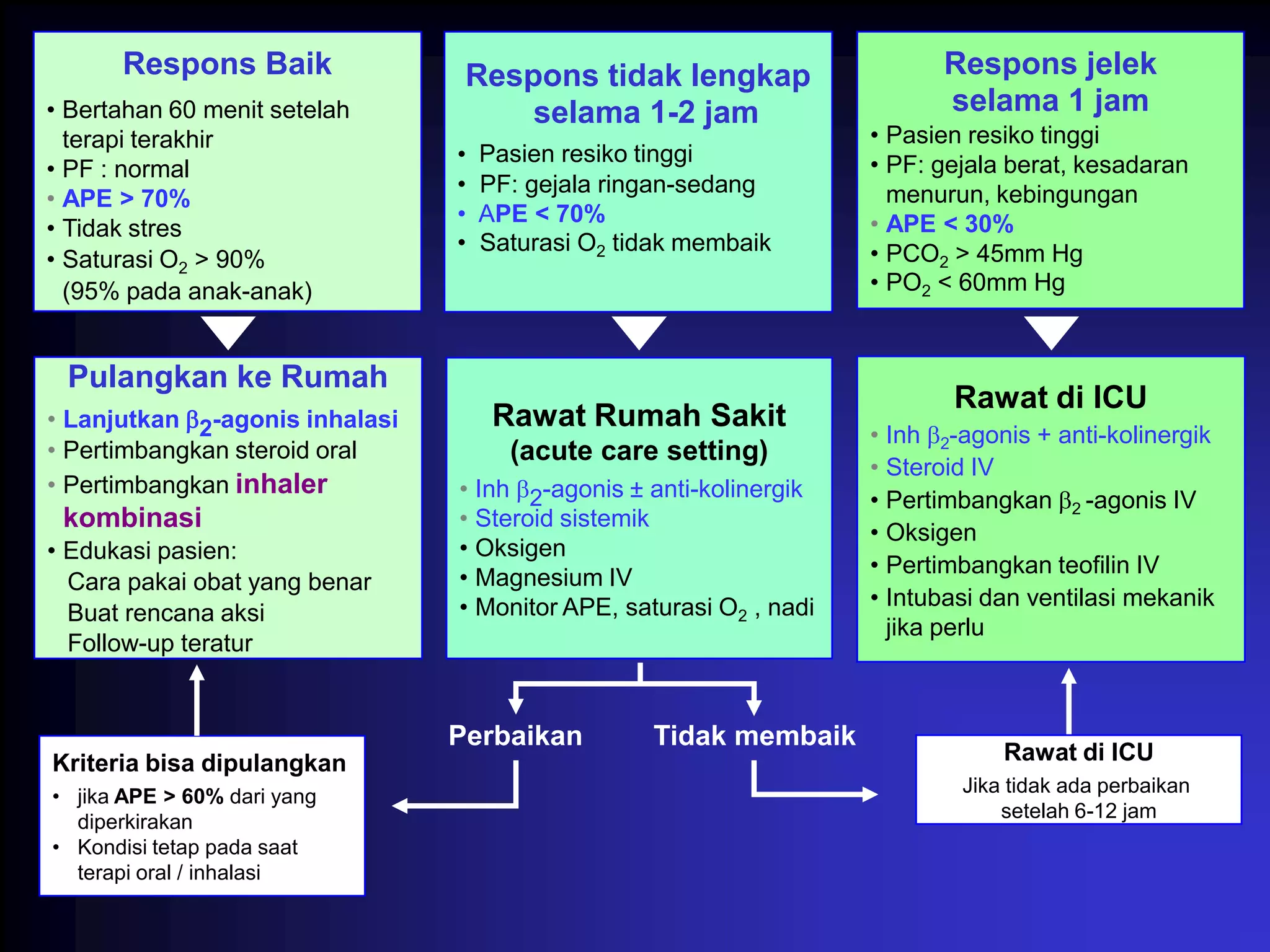 Respons Baik                Respons tidak lengkap                     Respons jelek
• Bertahan 60 menit setelah           selama 1-2 jam                        selama 1 jam
  terapi terakhir                                                    • Pasien resiko tinggi
                                 •   Pasien resiko tinggi            • PF: gejala berat, kesadaran
• PF : normal
                                 •   PF: gejala ringan-sedang
• APE > 70%                                                            menurun, kebingungan
                                 •   APE < 70%                       • APE < 30%
• Tidak stres
                                 •   Saturasi O2 tidak membaik       • PCO2 > 45mm Hg
• Saturasi O2 > 90%
  (95% pada anak-anak)                                               • PO2 < 60mm Hg


 Pulangkan ke Rumah
                                                                             Rawat di ICU
• Lanjutkan 2-agonis inhalasi        Rawat Rumah Sakit
                                                                     • Inh 2-agonis + anti-kolinergik
• Pertimbangkan steroid oral           (acute care setting)
                                                                     • Steroid IV
• Pertimbangkan inhaler          • Inh 2-agonis ± anti-kolinergik   • Pertimbangkan 2 -agonis IV
 kombinasi                       • Steroid sistemik
                                                                     • Oksigen
• Edukasi pasien:                • Oksigen
                                                                     • Pertimbangkan teofilin IV
  Cara pakai obat yang benar     • Magnesium IV
                                 • Monitor APE, saturasi O2 , nadi   • Intubasi dan ventilasi mekanik
  Buat rencana aksi
                                                                       jika perlu
  Follow-up teratur


                                 Perbaikan         Tidak membaik
Kriteria bisa dipulangkan                                                        Rawat di ICU
                                                                             Jika tidak ada perbaikan
• jika APE > 60% dari yang
                                                                                 setelah 6-12 jam
  diperkirakan
• Kondisi tetap pada saat
  terapi oral / inhalasi
 