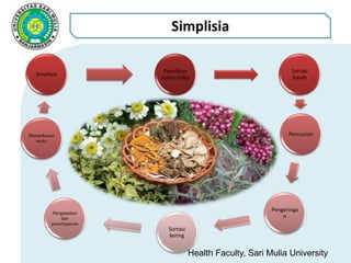 Health Faculty, Sari Mulia University
Simplisia
Pemilihan
bahan baku
Sortasi
basah
Pencucian
Pengeringa
n
Sortasi
kering
Pengepakan
dan
penyimpanan
Pemeriksaan
mutu
Simplisia
 