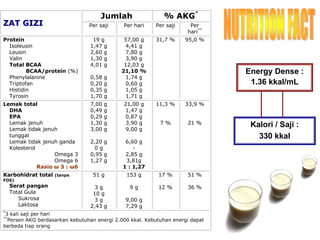 Z
ZA
AT
T G
GI
IZ
ZI
I
Jumlah % AKG*
Per saji Per hari Per saji Per
hari**
Protein
Isoleusin
Leusin
Valin
Total BCAA
BCAA/protein (%)
Phenylalanine
Triptofan
Histidin
Tyrosin
19 g
1,47 g
2,60 g
1,30 g
4,01 g
0,58 g
0,20 g
0,35 g
1,70 g
57,00 g
4,41 g
7,80 g
3,90 g
12,03 g
21,10 %
1,74 g
0,60 g
1,05 g
1,71 g
31,7 % 95,0 %
Lemak total
DHA
EPA
Lemak jenuh
Lemak tidak jenuh
tunggal
Lemak tidak jenuh ganda
Kolesterol
Omega 3
Omega 6
Rasio ω 3 : ω6
7,00 g
0,49 g
0,29 g
1,30 g
3,00 g
2,20 g
0 g
0,95 g
1,27 g
21,00 g
1,47 g
0,87 g
3,90 g
9,00 g
6,60 g
-
2,85 g
3,81g
1 : 1,27
11,3 %
7 %
33,9 %
21 %
Karbohidrat total (tanpa
FOS)
Serat pangan
Total Gula
Sukrosa
Laktosa
51 g
3 g
10 g
3 g
2,43 g
153 g
9 g
9,00 g
7,29 g
17 %
12 %
51 %
36 %
*
3 kali saji per hari
**
Persen AKG berdasarkan kebutuhan energi 2.000 kkal. Kebutuhan energi dapat
berbeda tiap orang
Energy Dense :
1.36 kkal/mL
Kalori / Saji :
330 kkal
 