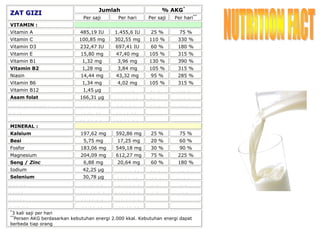 Jumlah % AKG*
Z
ZA
AT
T G
GI
IZ
ZI
I
Per saji Per hari Per saji Per hari**
VITAMIN :
Vitamin A 485,19 IU 1.455,6 IU 25 % 75 %
Vitamin C 100,85 mg 302,55 mg 110 % 330 %
Vitamin D3 232,47 IU 697,41 IU 60 % 180 %
Vitamin E 15,80 mg 47,40 mg 105 % 315 %
Vitamin B1 1,32 mg 3,96 mg 130 % 390 %
Vitamin B2 1,28 mg 3,84 mg 105 % 315 %
Niasin 14,44 mg 43,32 mg 95 % 285 %
Vitamin B6 1,34 mg 4,02 mg 105 % 315 %
Vitamin B12 1,45 μg 4 , 3 5 μ g 6 0 % 1 8 0 %
Asam folat 166,31 μg 4 9 8 , 9 3 μ g 4 0 % 1 2 0 %
A s a m p a n t o t e n a t 2 , 0 1 m g 6 , 0 3 m g 3 0 % 9 0 %
B i o t i n 1 7 , 9 3 μ g 5 3 , 7 9 μ g
K o l i n 6 8 , 0 4 m g 2 0 4 , 1 2 m g
MINERAL :
Kalsium 197,62 mg 592,86 mg 25 % 75 %
Besi 5,75 mg 17,25 mg 20 % 60 %
Fosfor 183,06 mg 549,18 mg 30 % 90 %
Magnesium 204,09 mg 612,27 mg 75 % 225 %
Seng / Zinc 6,88 mg 20,64 mg 60 % 180 %
Iodium 42,25 μg 1 2 6 , 7 5 μ g 3 0 % 9 0 %
Selenium 30,78 μg 9 2 , 3 4 μ g 1 0 5 % 3 1 5 %
N a t r i u m 5 3 , 9 4 m g 1 6 1 , 8 2 m g 2 % 6 %
K a l i u m 1 7 8 , 3 1 m g 5 3 4 , 9 3 m g 4 % 1 2 %
K l o r i d a 7 3 , 0 9 m g 2 1 9 , 2 7 m g
K r o m i u m 3 6 , 5 3 μ g 1 0 9 , 5 9 μ g
*
3 kali saji per hari
**
Persen AKG berdasarkan kebutuhan energi 2.000 kkal. Kebutuhan energi dapat
berbeda tiap orang
 