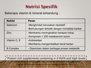 Beberapa vitamin & mineral terkandung :
“Protein rich supplements containing n-3 PUFA and high levels
of antioxidant vitamins can reverse severe weight loss”
--Grimble. RF.Nutritional Therapy for Cancer Cachexia.Gut.2003;52:1391-2 --
Nutrisi Peran
Selenium -Menghindari kerusakan oksidatif
-Berhubungan terbalik dengan mortalitas kanker
Zinc -Membantu meningkatkan harapan hidup
-Komponen > 200 metaloenzim tubuh
Vitamin C, E -Antioksidan
-Membantu mengembalikan berat badan
B Complex - Diperlukan dalam berbagai proses metabolik
 