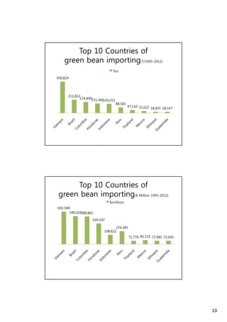 10 
Top 10 Countries of 
green bean importing(T/1995-2012) 
500 824 
Ton 
500,824 
211,822 
174,899151,366145,015 
88,581 
47,110 31,622 18,601 18,147 
Top 10 Countries of 
green bean importing($ Million 1995-2012) 
692.584 
$(million) 
596.016588.862 
439.197 
276.385 
198.621 
72.776 85.155 72.985 72.045 
 