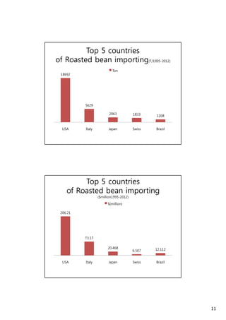 11 
Top 5 countries 
of Roasted bean importing(T/1995-2012) 
18692 
Ton 
5629 
2063 1833 1208 
USA Italy Japan Swiss Brazil 
Top 5 countries 
of Roasted bean importing 
($million1995-2012) 
$(million) 
206.21 
73.17 
20.468 
6.507 12.112 
USA Italy Japan Swiss Brazil 
 