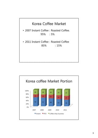 3 
Korea Coffee Market 
• 2007 Instant Coffee : Roasted Coffee. 
95% : 5% 
• 2011 Instant Coffee : Roasted Coffee 
85% : 15% 
Korea coffee Market Portion 
100% 
80% 
60% 
40% 
20% 
28 29 30 33 37 
18 19 22 24 24 
54 52 48 43 39 
0% 
2007 2008 2009 2010 2011 
Instant RTD Coffee shop business 
 