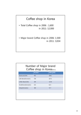 4 
Coffee shop in Korea 
• Total Coffee shop in 2006 : 1,600 
in 2011: 12,000 
• Major brand Coffee shop in 2006: 1,500 
in 2011: 3,034 
Number of Major brand 
Coffee shop in Korea(2011) 
Number Selling(M$) 
SStarbbuckks((UUSSAA)) 445555 229988.22 
Café Bene(Domestic) 730 167.5 
Coffee Bean(USA) 244 133.8 
Tom&Toms(Domestic) 315 62.5 
HHollllys((DDomesttiic)) 334400 5577.77 
 