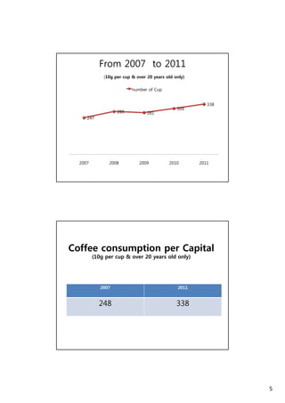 5 
From 2007 to 2011 
(10g per cup & over 20 years old only) 
number of Cup 
247 
289 281 
309 
338 
2007 2008 2009 2010 2011 
Coffee consumption per Capital 
(10g per cup & over 20 years old only) 
2007 2011 
248 338 
 