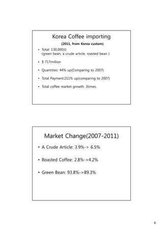 6 
Korea Coffee importing 
(2011, from Korea custom) 
• Total: 130,000(t) 
-(green bean, a crude article, (g , , roasted bean )) 
• $ 717million 
• Quantities: 44% up(Comparing to 2007) 
• Total Payyment:211% upp((compparingg to 2007)) 
• Total coffee market growth: 3times. 
Market Change(2007-2011) 
• A Crude Article: 3.9%-> 6.5% 
• Roasted Coffee: 2.8%->4.2% 
• Green Bean: 93.8%->89.3% 
 