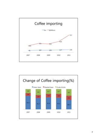 7 
Coffee importing 
Ton $(Million) 
231 
331 311 
416 
717 
91 107 105 117 130 
2007 2008 2009 2010 2011 
Change of Coffee importing(%) 
Green bean Roasted bean Crude Article 
93.3 
91.2 91.9 91.5 
89 3 
2.8 
2.9 
3.4 3.8 
4.2 
3.9 
5.9 4.7 4.7 
6.5 
89.3 
2007 2008 2009 2010 2011 
 