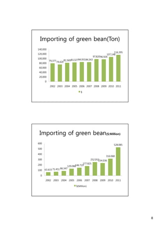 8 
Importing of green bean(Ton) 
116,395 
107 148 
140,000 
120 000 
79,37774,420 
81,56983,32784,93184,543 
107,148 
97,82096,926 
120,000 
100,000 
80,000 
60,000 
40,000 
20,000 
0 
, 
2002 2003 2004 2005 2006 2007 2008 2009 2010 2011 
$ 
Importing of green bean($:Million) 
528.085 
600 
500 
129.086146.719 
63.633 71.451 86.347 
252.052234.036 
177.825 
316.068 
400 
300 
200 
100 
0 
2002 2003 2004 2005 2006 2007 2008 2009 2010 2011 
$(Million) 
 