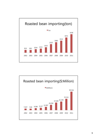 9 
Roasted bean importing(ton) 
5438 
Ton 
1034 
1211 
1610 
2520 
3080 
3533 
4471 
814 803 2002 2003 2004 2005 2006 2007 2008 2009 2010 2011 
Roasted bean importing($:Million) 
90 526 
$(Million) 
15 997 
26.058 
37.049 
42.209 
55.531 
90.526 
7.437 7.09 9.598 11.47 
15.997 
2002 2003 2004 2005 2006 2007 2008 2009 2010 2011 
 