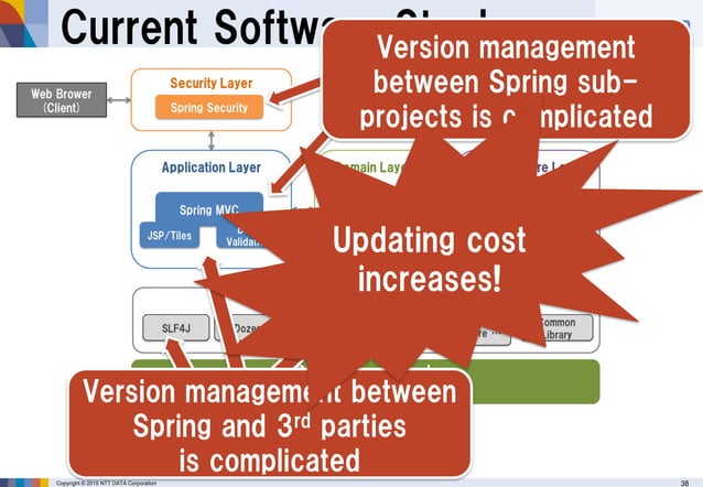 TERASOLUNA Framework on the Spring IO Platform | PDF