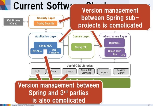 TERASOLUNA Framework on the Spring IO Platform