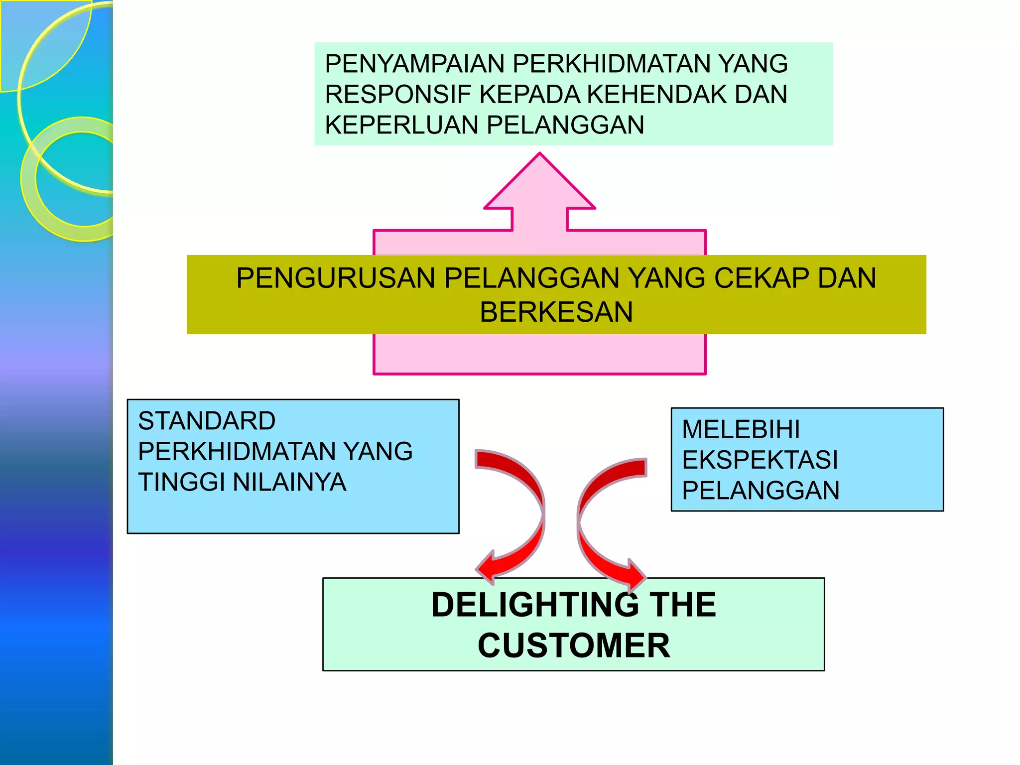 Menyediakan Khidmat Pelanggan yang Responsif dan Mesra