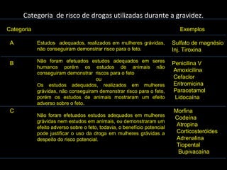 Categoria de risco de drogas utilizadas durante a gravidez.
Categoria Exemplos
A Sulfato de magnésio
Inj. Tiroxina
B Penicilina V
Amoxicilina
Cefaclor
Eritromicina
Paracetamol
Lidocaína
C Morfina
Codeína
Atropina
Corticosteróides
Adrenalina
Tiopental
Bupivacaína
Estudos adequados, realizados em mulheres grávidas,
não conseguiram demonstrar risco para o feto.
Não foram efetuados estudos adequados em seres
humanos porém os estudos de animais não
conseguiram demonstrar riscos para o feto
ou
Os estudos adequados, realizados em mulheres
grávidas, não conseguiram demonstrar risco para o feto,
porém os estudos de animais mostraram um efeito
adverso sobre o feto.
Não foram efetuados estudos adequados em mulheres
grávidas nem estudos em animais, ou demonstraram um
efeito adverso sobre o feto, todavia, o benefício potencial
pode justificar o uso da droga em mulheres grávidas a
despeito do risco potencial.
 