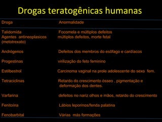 Drogas teratogênicas humanas
Droga Anormalidade
Talidomida Focomela e múltiplos defeitos
Agentes antineoplasicos múltiplos defeitos, morte fetal
(metotrexato)
Andrógenos Defeitos dos membros do esôfago e cardíacos
Progestinas virilização do feto feminino
Estilbestrol Carcinoma vaginal na prole adolescente do sexo fem.
Tetraciclinas Retardo do crescimento ósseo , pigmentação e
deformação dos dentes.
Varfarina defeitos no nariz olhos e mãos, retardo do crescimento
Fenitoína Lábios leporinos/fenda palatina
Fenobarbital Várias más formações
 
