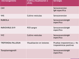 microorganismo Cultivo,visualizacion o
(PCR)
Serologia
CMV Seroconversion
IgM especifica
VHS Cultivo vesiculas Seroconversion
RUBEOLA SeroconversiónIgM
específica
PARVOVIRUS B19 PCR sangre SeroconversiónIgM
específica
VVZ Cultivo vesiculas SeroconversiónIgM
específica
TREPONEMA PALLIDUM Visualizacion en lesiones Pruebas treponemicas y No
treponémicas positivas
Toxoplasmagondii SeroconversiónIgM
específica
 