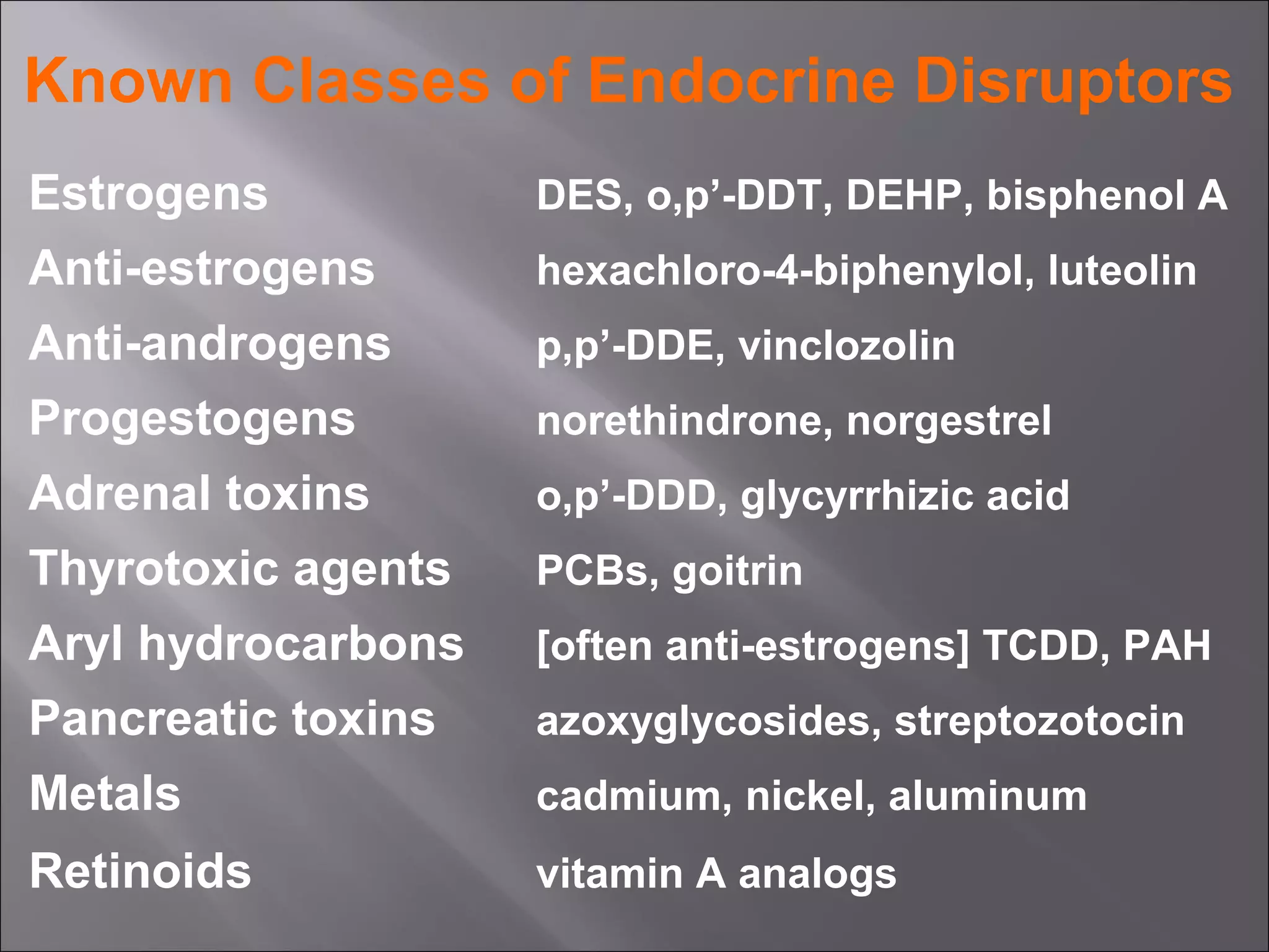 Known Classes of Endocrine Disruptors
Estrogens

DES, o,p’-DDT, DEHP, bisphenol A

Anti-estrogens

hexachloro-4-biphenylol, luteolin

Anti-androgens

p,p’-DDE, vinclozolin

Progestogens

norethindrone, norgestrel

Adrenal toxins

o,p’-DDD, glycyrrhizic acid

Thyrotoxic agents

PCBs, goitrin

Aryl hydrocarbons

[often anti-estrogens] TCDD, PAH

Pancreatic toxins

azoxyglycosides, streptozotocin

Metals

cadmium, nickel, aluminum

Retinoids

vitamin A analogs

 