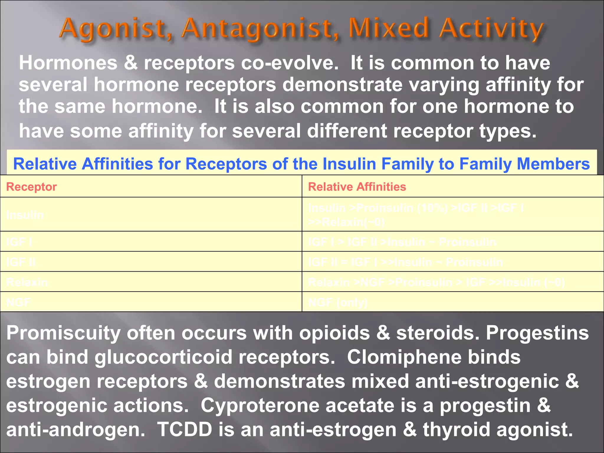 Hormones & receptors co-evolve. It is common to have
several hormone receptors demonstrate varying affinity for
the same hormone. It is also common for one hormone to
have some affinity for several different receptor types.
Relative Affinities for Receptors of the Insulin Family to Family Members
Receptor

Relative Affinities

Insulin

Insulin >Proinsulin (10%) >IGF II >IGF I
>>Relaxin(~0)

IGF I

IGF I > IGF II >Insulin ~ Proinsulin

IGF II

IGF II = IGF I >>Insulin ~ Proinsulin

Relaxin

Relaxin >NGF >Proinsulin > IGF >>Insulin (~0)

NGF

NGF (only)

Promiscuity often occurs with opioids & steroids. Progestins
can bind glucocorticoid receptors. Clomiphene binds
estrogen receptors & demonstrates mixed anti-estrogenic &
estrogenic actions. Cyproterone acetate is a progestin &
anti-androgen. TCDD is an anti-estrogen & thyroid agonist.

 