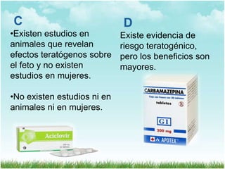 C
•Existen estudios en
animales que revelan
efectos teratógenos sobre
el feto y no existen
estudios en mujeres.
•No existen estudios ni en
animales ni en mujeres.

D
Existe evidencia de
riesgo teratogénico,
pero los beneficios son
mayores.

 