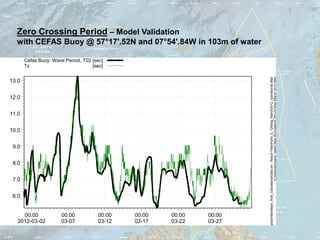 Zero Crossing Period – Model Validation
  with CEFAS Buoy @ 57°17'.52N and 07°54'.84W in 103m of water

       Cefas Buoy: Wave Period, T02 [sec]
       Tz                           [sec]




                                                                                                             D:Hebrideswave_dataCefas BuoyMarch 2012Cefas March 2012.dfs0
                                                                      lModel InputsHebridean_final_OperationalData.sw - Result FilesPoint_0_125deg_March2012_operational.dfs0
13.0


12.0


11.0


10.0


 9.0


 8.0


 7.0


 6.0


     00:00             00:00          00:00   00:00   00:00   00:00
   2012-03-02          03-07          03-12   03-17   03-22   03-27
 