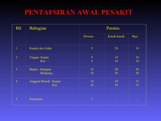 PENTAFSIRAN AWAL PESAKIT Bil Bahagian Peratus Dewasa Kanak-kanak Bayi 1 Kepala dan Leher 9 20 10 2 Tangan: Kanan Kiri 9 9 10 10 10 10 3 Badan : Hadapan Belakang 18 18 20 20 20 20 4 Anggota Bawah : Kanan Kiri 18 18 10 10 15 15 5 Kemaluan 1 - - 