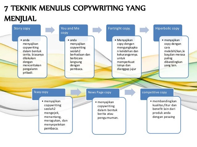 Presentasi easy copywriting Presentasi easy copywriting