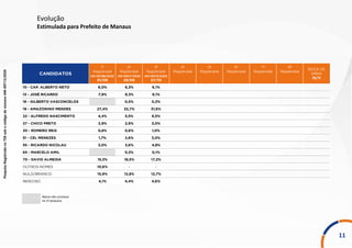 PesquisaRegistradanoTSEsobocódigodenúmeroAM-09713/2020
Evolução
Estimulada para Prefeito de Manaus
11
Nome não constava
na 1ª pesquisa
CANDIDATOS
1ª
Registrada
AM-03768/2020
01/09
2ª
Registrada
AM-03517/2020
29/09
3ª
Registrada
AM-09713/2020
07/10
4ª
Registrada
AM-0000/2020
00/01
5ª
Registrada
AM-0000/2020
00/02
6ª
Registrada
AM-0000/2020
00/03
7ª
Registrada
AM-0000/2020
00/04
8ª
Registrada
AM-0000/2020
00/05
BOCA DE
URNA
15/11
10 - CAP. ALBERTO NETO 6,0% 6,3% 6,1%
13 - JOSÉ RICARDO 7,9% 9,3% 9,1%
16 - GILBERTO VASCONCELOS 0,5% 0,3%
19 - AMAZONINO MENDES 27,4% 32,7% 31,6%
22 - ALFREDO NASCIMENTO 4,4% 5,5% 6,5%
27 - CHICO PRETO 2,9% 2,9% 3,0%
30 - ROMERO REIS 0,8% 0,6% 1,0%
51 - CEL MENEZES 1,7% 2,6% 3,0%
55 - RICARDO NICOLAU 3,0% 3,6% 4,8%
65 - MARCELO AMIL 0,3% 0,1%
70 - DAVID ALMEIDA 15,3% 18,5% 17,2%
OUTROS NOMES 10,6% - -
NULO/BRANCO 15,9% 12,8% 12,7%
INDECISO 4,1% 4,4% 4,6%
 