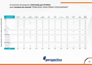 PesquisaRegistradanoTSEsobocódigodenúmeroAM-09713/2020
12
Cruzamento da pergunta, Estimulada para Prefeito
pelas Variáveis de controle “ZONA,SEXO, FAIXA ETÁRIA E ESCOLARIDADE”
10
CAP. ALBERTO
NETO
13
JOSÉ
RICARDO
16
GILBERTO
VASCONCELOS
19
AMAZONINO
MENDES
22
ALFREDO
NASCIMENTO
27
CHICO
PRETO
30
ROMERO
REIS
51
CEL MENEZES
55
RICARDO
NICOLAU
65
MARCELO
AMIL
70
DAVID
ALMEIDA
NULO/
BRANCO/
INDECISO
ZONA
Norte 7% 10% - 31% 9% 4% 1% 3% 5% - 18% 14%
Leste 5% 7% 0% 35% 9% 3% 1% 1% 4% 0% 16% 18%
Sul 8% 9% 1% 32% 4% 3% 1% 3% 6% - 15% 18%
Oeste 4% 13% - 30% 2% 1% 1% 5% 2% - 20% 21%
Centro-Sul 9% 8% - 24% 5% 3% 1% 5% 8% - 17% 19%
Centro-Oeste 2% 7% - 31% 7% 2% 2% 5% 6% - 17% 19%
SEXO
Masculino 6% 10% 0% 33% 6% 3% 1% 5% 4% 0% 19% 12%
Feminino 6% 8% 0% 30% 7% 3% 1% 1% 5% - 15% 22%
FAIXA ETÁRIA
De 16 a 24 anos 13% 10% 1% 25% 9% 5% 2% 1% 3% - 16% 15%
De 25 a 34 anos 6% 10% 0% 30% 5% 3% 2% 3% 3% 0% 19% 19%
De 35 a 44 anos 7% 8% - 33% 4% 3% 0% 4% 6% - 17% 18%
Mais de 45 anos 2% 9% - 35% 8% 3% 1% 4% 6% - 17% 17%
ESCOLARIDADE
Ensino Fundamental 5% 6% - 37% 10% 1% - 2% 5% - 15% 19%
Ensino Médio 6% 8% 0% 35% 6% 3% 1% 3% 6% - 16% 15%
Ensino Superior 7% 13% 0% 21% 5% 4% 2% 3% 2% 0% 22% 20%
6,1% 9,1% 0,3% 31,6% 6,5% 3,0% 1,0% 3,0% 4,8% 0,1% 17,2% 17,3%
 