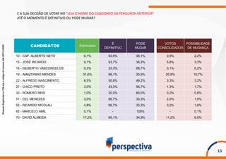 PesquisaRegistradanoTSEsobocódigodenúmeroAM-09713/2020
13
E A SUA DECISÃO DE VOTAR NO "LEIA O NOME DO CANDIDATO DA PERGUNTA ANTERIOR"
ATÉ O MOMENTO É DEFINITIVO OU PODE MUDAR?
10 - CAP. ALBERTO NETO 6,1% 63,9% 36,1% 3,9% 2,2%
13 - JOSÉ RICARDO 9,1% 63,7% 36,3% 5,8% 3,3%
16 - GILBERTO VASCONCELOS 0,3% 33,3% 66,7% 0,1% 0,2%
19 - AMAZONINO MENDES 31,6% 66,1% 33,9% 20,9% 10,7%
22 - ALFREDO NASCIMENTO 6,5% 50,8% 49,2% 3,3% 3,2%
27 - CHICO PRETO 3,0% 43,3% 56,7% 1,3% 1,7%
30 - ROMERO REIS 1,0% 20,0% 80,0% 0,2% 0,8%
51 - CEL MENEZES 3,0% 66,7% 33,3% 2,0% 1,0%
55 - RICARDO NICOLAU 4,8% 66,7% 33,3% 3,2% 1,6%
65 - MARCELO AMIL 0,1% - 100% - 0,1%
70 - DAVID ALMEIDA 17,2% 65,1% 34,9% 11,2% 6,0%
VOTOS
CONSOLIDADOS
POSSIBILIDADE
DE MUDANÇA
PODE
MUDAR
É
DEFINITIVO
Estimulada
 
