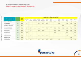 PesquisaRegistradanoTSEsobocódigodenúmeroAM-09713/2020
14
E VOCÊ MUDARIA SEU VOTO PARA QUEM?
SOMENTE PARA QUEM RESPONDEU “PODE MUDAR”.
10
CAP. ALBERTO
NETO
13
JOSÉ
RICARDO
16
GILBERTO
VASCONCELOS
19
AMAZONINO
MENDES
22
ALFREDO
NASCIMENTO
27
CHICO
PRETO
30
ROMERO
REIS
51
CEL MENEZES
55
RICARDO
NICOLAU
65
MARCELO
AMIL
70
DAVID
ALMEIDA
NULO/
BRANCO
INDECISO
10 - CAP. ALBERTO NETO 6,1% 36,1% 1,6% 4,9% 3,3% 1,6% 6,6% 1,6% 1,6% 3,3% 11,5%
13 - JOSÉ RICARDO 9,1% 36,3% 1,1% 4,4% 3,3% 4,4% 2,2% 7,7% 4,4% 8,8%
16 - GILBERTO VASCONCELOS 0,3% 66,7% 33,3% 33,3%
19 - AMAZONINO MENDES 31,6% 33,9% 3,5% 4,7% 5,7% 0,6% 0,6% 0,6% 2,5% 0,3% 7,9% 0,9% 6,3%
22 - ALFREDO NASCIMENTO 6,5% 49,2% 4,6% 4,6% 3,1% 13,8% 1,5% 1,5% 1,5% 1,5% 9,2% 1,5% 6,2%
27 - CHICO PRETO 3,0% 56,7% 3,3% 10,0% 10,0% 3,3% 3,3% 13,3% 6,7% 6,7%
30 - ROMERO REIS 1,0% 80,0% 10,0% 10,0% 30,0% 30,0%
51 - CEL MENEZES 3,0% 33,3% 13,3% 3,3% 10,0% 3,3% 3,3%
55 - RICARDO NICOLAU 4,8% 33,3% 2,1% 4,2% 8,3% 2,1% 2,1% 4,2% 10,4%
65 - MARCELO AMIL 0,1% 100,0% 100%
70 - DAVID ALMEIDA 17,2% 34,9% 4,7% 5,2% 8,1% 2,9% 3,5% 0,6% 1,2% 1,2% 7,6%
POSSIBILIDADE DE MUDAR O VOTO PARA QUEM
PODE
MUDAR
Estimulada
 