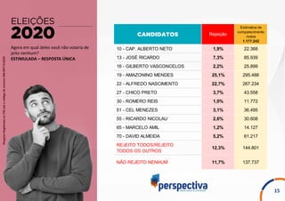 PesquisaRegistradanoTSEsobocódigodenúmeroAM-09713/2020
15
Agora em qual deles você não votaria de
jeito nenhum?
ESTIMULADA – RESPOSTA ÚNICA
10 - CAP. ALBERTO NETO 1,9% 22.368
13 - JOSÉ RICARDO 7,3% 85.939
16 - GILBERTO VASCONCELOS 2,2% 25.899
19 - AMAZONINO MENDES 25,1% 295.488
22 - ALFREDO NASCIMENTO 22,7% 267.234
27 - CHICO PRETO 3,7% 43.558
30 - ROMERO REIS 1,0% 11.772
51 - CEL MENEZES 3,1% 36.495
55 - RICARDO NICOLAU 2,6% 30.608
65 - MARCELO AMIL 1,2% 14.127
70 - DAVID ALMEIDA 5,2% 61.217
REJEITO TODOS/REJEITO
TODOS OS OUTROS
12,3% 144.801
NÃO REJEITO NENHUM 11,7% 137.737
Rejeição
Estimativa de
comparecimento
/votos
1.177.242
 