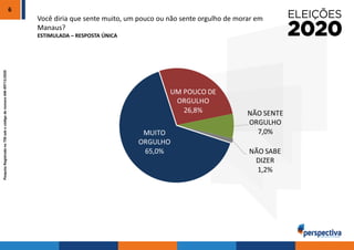 PesquisaRegistradanoTSEsobocódigodenúmeroAM-09713/2020
Você diria que sente muito, um pouco ou não sente orgulho de morar em
Manaus?
ESTIMULADA – RESPOSTA ÚNICA
6
 