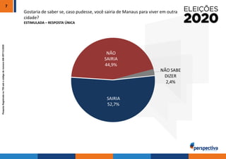PesquisaRegistradanoTSEsobocódigodenúmeroAM-09713/2020
Gostaria de saber se, caso pudesse, você sairia de Manaus para viver em outra
cidade?
ESTIMULADA – RESPOSTA ÚNICA
7
 