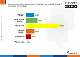 PesquisaRegistradanoTSEsobocódigodenúmeroAM-09713/2020
Considerando os últimos 12 meses, você diria que a sua qualidade de vida...?
ESTIMULADA – RESPOSTA ÚNICA
8
 