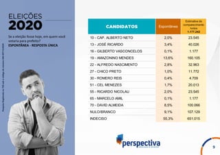 PesquisaRegistradanoTSEsobocódigodenúmeroAM-09713/2020
Se a eleição fosse hoje, em quem você
votaria para prefeito?
ESPONTÂNEA - RESPOSTA ÚNICA
9
10 - CAP. ALBERTO NETO 2,0% 23.545
13 - JOSÉ RICARDO 3,4% 40.026
16 - GILBERTO VASCONCELOS 0,1% 1.177
19 - AMAZONINO MENDES 13,6% 160.105
22 - ALFREDO NASCIMENTO 2,8% 32.963
27 - CHICO PRETO 1,0% 11.772
30 - ROMERO REIS 0,4% 4.709
51 - CEL MENEZES 1,7% 20.013
55 - RICARDO NICOLAU 2,0% 23.545
65 - MARCELO AMIL 0,1% 1.177
70 - DAVID ALMEIDA 8,5% 100.066
NULO/BRANCO 9,1% 107.129
INDECISO 55,3% 651.015
Espontânea
Estimativa de
comparecimento
/votos
1.177.242
 