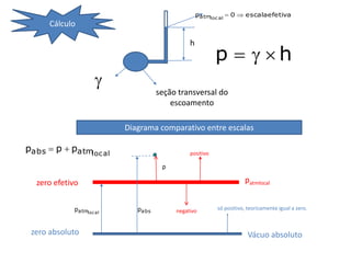 patm al  0  escalaefetiva
                                                     loc
      Cálculo

                                             h
                                                        p   h
                    
                                   seção transversal do
                                       escoamento

                         Diagrama comparativo entre escalas

pabs  p  patmloc al                        positivo

                                    p

  zero efetivo                                                     patmlocal


            patmloc al      pabs        negativo        só positivo, teoricamente igual a zero.



 zero absoluto                                                       Vácuo absoluto
 