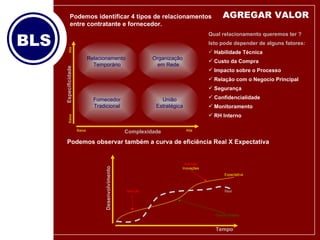 AGREGAR VALOR Podemos identificar 4 tipos de relacionamentos entre contratante e fornecedor. Podemos observar também a curva de eficiência Real X Expectativa Qual relacionamento queremos ter ? Isto pode depender de alguns fatores: Habilidade Técnica Custo da Compra Impacto sobre o Processo Relação com o Negocio Principal Segurança  Confidencialidade Monitoramento RH Interno Relacionamento  Temporário Fornecedor Tradicional Organização  em Rede União Estratégica Baixa Alta Baixa Alta Complexidade Especificidade Tempo Desenvolvimento Real Expectativa Atenção Oportunidades Atenção Inovações 