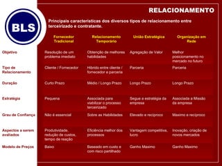 Principais características dos diversos tipos de relacionamento entre terceirizado e contratante. RELACIONAMENTO Ganho Maximo  Ganho Maximo Baseado em custo e com risco partilhado Baixo Modelo de Preços Inovação, criação de novos mercados Vantagem competitiva, lucro Eficiência melhor dos processos Produtividade, redução de custos, tempo de reação Aspectos a serem avaliados Maximo e recíproco Elevado e recíproco Sobre as Habilidades Não é essencial Grau de Confiança Associada a Missão da empresa Segue a estratégia da empresa Associada para viabilizar o processo terceirizado Pequena Estratégia Longo Prazo Longo Prazo Médio / Longo Prazo Curto Prazo Duração Parceria Parceria Hibrido entre cliente / fornecedor e parceria Cliente / Fornecedor Tipo de Relacionamento Melhor posicionamento no mercado no futuro Agregação de Valor Obtenção de melhores habilidades Resolução de um problema imediato Objetivo Organização em Rede União Estratégica Relacionamento Temporário Fornecedor Tradicional 