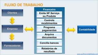 www.pacificocontabilidade.com
Financeiro
Emite NF Serviço
ou Produto
Controla
recebimentos
Programa
pagamentos
Arquiva
doc...