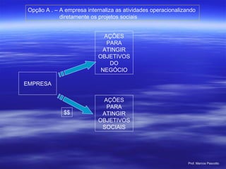 EMPRESA AÇÕES PARA ATINGIR OBJETIVOS DO NEGÓCIO AÇÕES PARA ATINGIR OBJETIVOS SOCIAIS $$ Opção A . – A empresa internaliza as atividades operacionalizando  diretamente os projetos sociais 