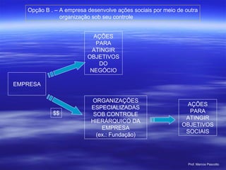 Opção B . – A empresa desenvolve ações sociais por meio de outra organização sob seu controle EMPRESA AÇÕES PARA ATINGIR OBJETIVOS DO NEGÓCIO ORGANIZAÇÕES ESPECIALIZADAS SOB CONTROLE HIERÁRQUICO DA EMPRESA (ex.: Fundação) $$ AÇÕES PARA ATINGIR OBJETIVOS SOCIAIS 