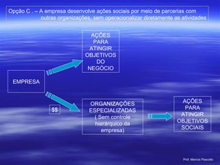 Opção C . – A empresa desenvolve ações sociais por meio de parcerias com outras organizações, sem operacionalizar diretamente as atividades EMPRESA AÇÕES PARA ATINGIR OBJETIVOS DO NEGÓCIO ORGANIZAÇÕES ESPECIALIZADAS ( Sem controle hierárquico da empresa) $$ AÇÕES PARA ATINGIR OBJETIVOS SOCIAIS 