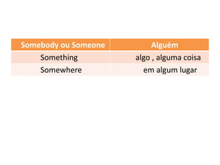 Somebody ou Someone        Alguém
    Something         algo , alguma coisa
    Somewhere           em algum lugar
 
