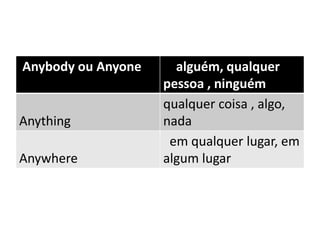 Anybody ou Anyone     alguém, qualquer
                    pessoa , ninguém
                    qualquer coisa , algo,
Anything            nada
                     em qualquer lugar, em
Anywhere            algum lugar
 