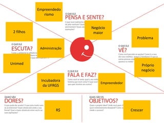 • Mapa de empatia persona
Negócio
maior
Empreendedor
Unimed
Incubadora
da UFRGS
Administração
R$ Crescer
Empreendedo
rismo
Problema
2 filhos
Próprio
negócio
 