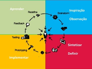 Aprender Inspiração
Observação
Sintetizar
Definir
Implementar
 